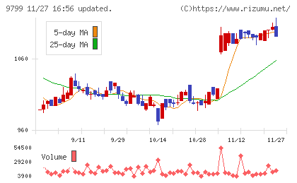 旭情報サービスチャート