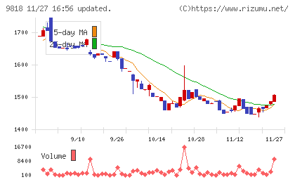 大丸エナウィンチャート