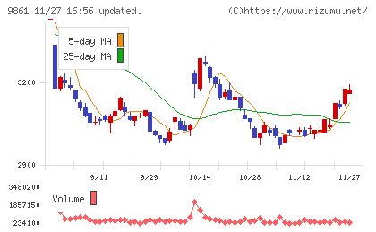 吉野家ホールディングスチャート