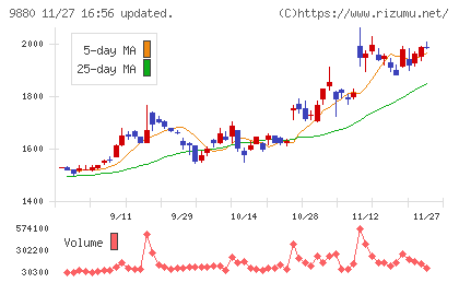 イノテックチャート