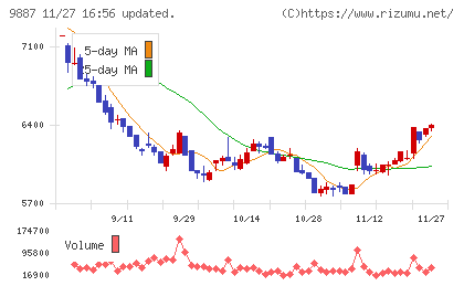 松屋フーズホールディングスチャート