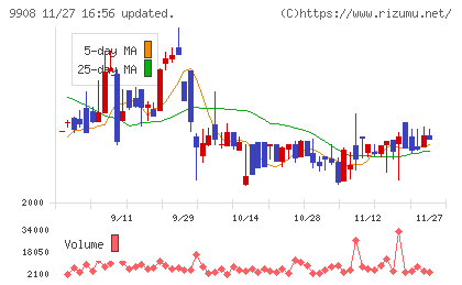 Ｄｅｎｋｅｉチャート