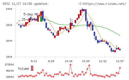 杉本商事チャート
