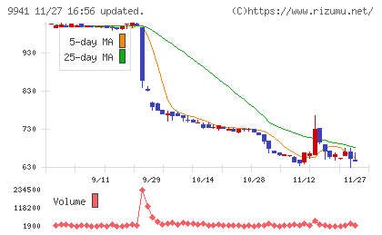 太洋物産チャート