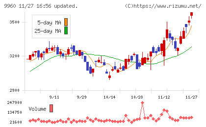 東テクチャート