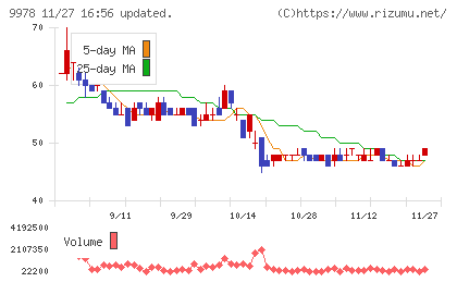 文教堂グループホールディングスチャート