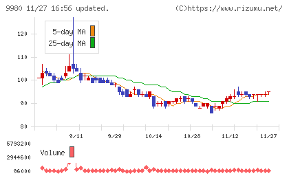 ＭＲＫホールディングスチャート