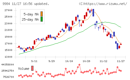 ソフトバンクグループチャート