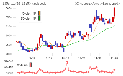 ＶＲＡＩＮ　Ｓｏｌｕｔｉｏｎチャート