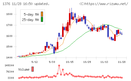 カネコ種苗チャート