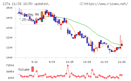 Ｃｏｃｏｌｉｖｅチャート