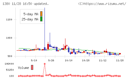 秋川牧園チャート