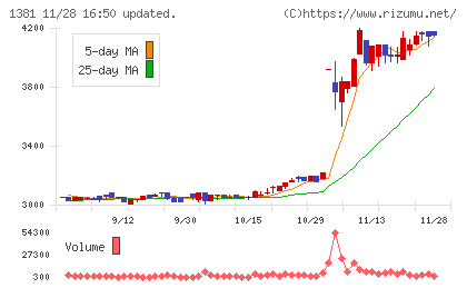 アクシーズチャート