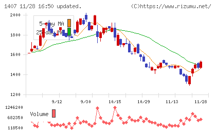 ウエストホールディングスチャート