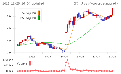 インターライフホールディングスチャート