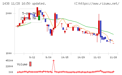 岐阜造園チャート