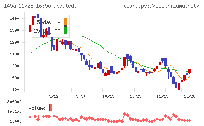Ｌ　ｉｓ　Ｂチャート