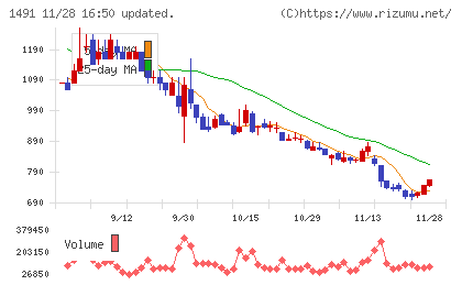 中外鉱業チャート