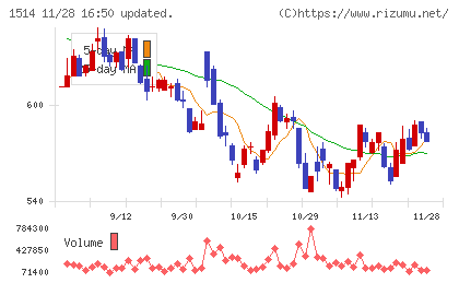 住石ホールディングスチャート