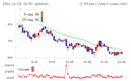 ダイブチャート