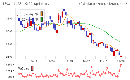 アズパートナーズチャート