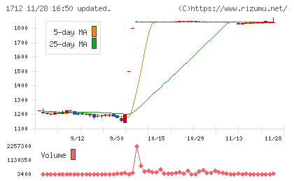 ダイセキ環境ソリューションチャート