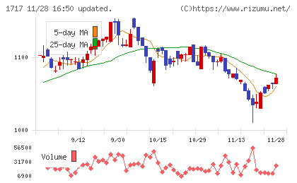 明豊ファシリティワークスチャート