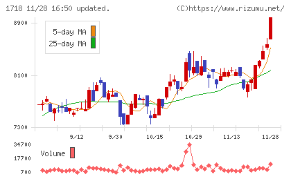 美樹工業チャート