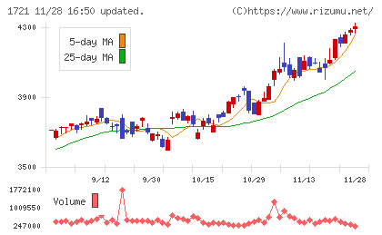 コムシスホールディングスチャート