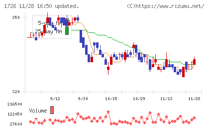 ビーアールホールディングスチャート