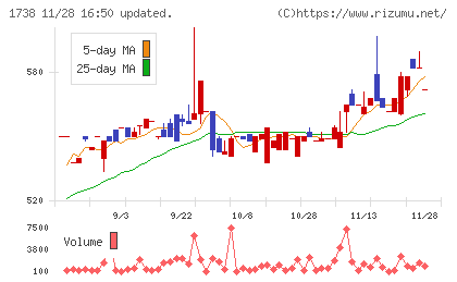 ＮＩＴＴＯＨチャート