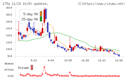 Ｗｉｌｌ　Ｓｍａｒｔチャート