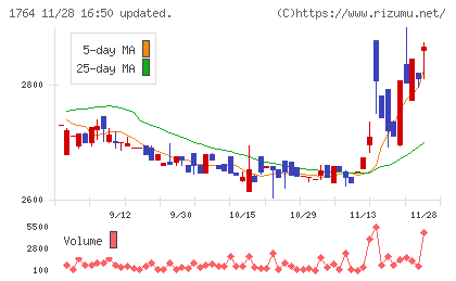 工藤建設チャート