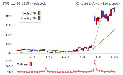 ソネックチャート