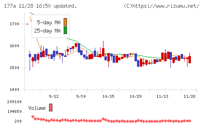 コージンバイオチャート