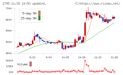 守谷商会チャート