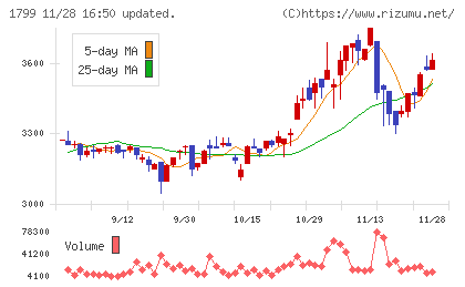 第一建設工業チャート