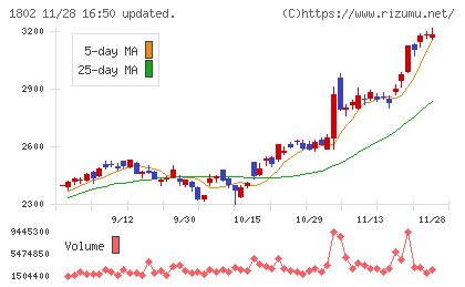 大林組チャート