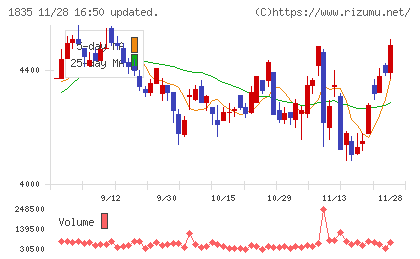東鉄工業チャート
