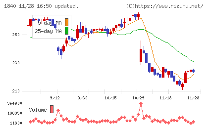土屋ホールディングスチャート