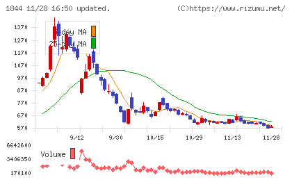大盛工業チャート