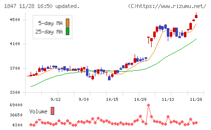 イチケンチャート