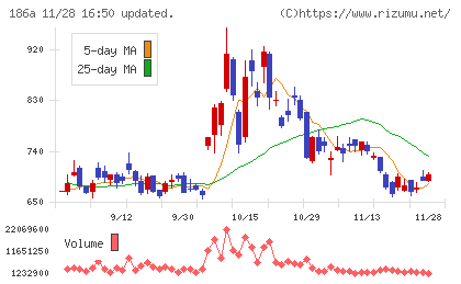 アストロスケールホールディングスチャート