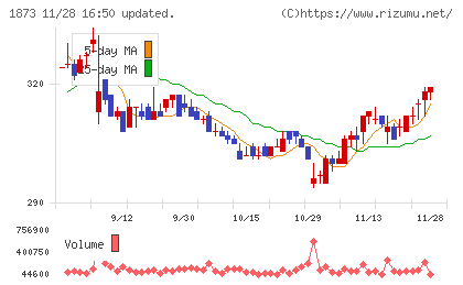 日本ハウスホールディングスチャート