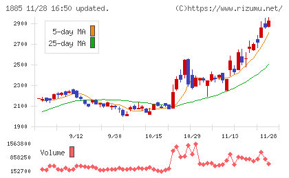 東亜建設工業チャート