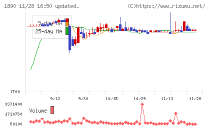 東洋建設チャート