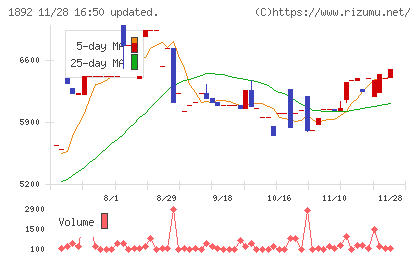 徳倉建設チャート