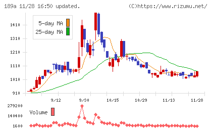 Ｄ＆Ｍカンパニーチャート