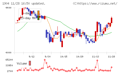 大成温調チャート