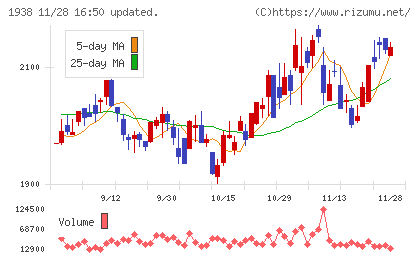 日本リーテックチャート